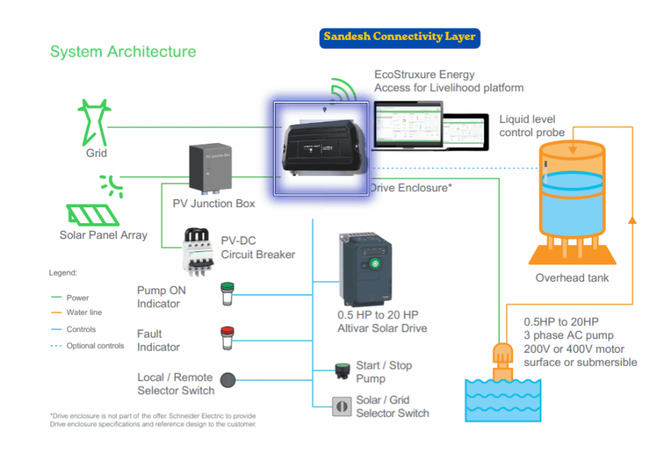 Animated Sandesh connectivity layer within a distributed-energy system architecture