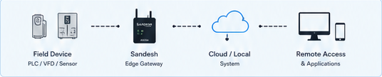 Field device to Sandesh to cloud or local system to remote access flow